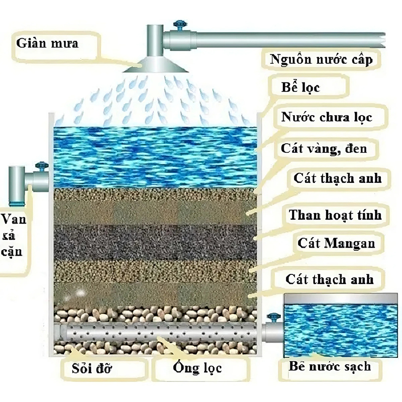 Sắp xếp vật liệu vào bể lọc với lớp trên cùng là cát vàng hạt to chuyên dụng