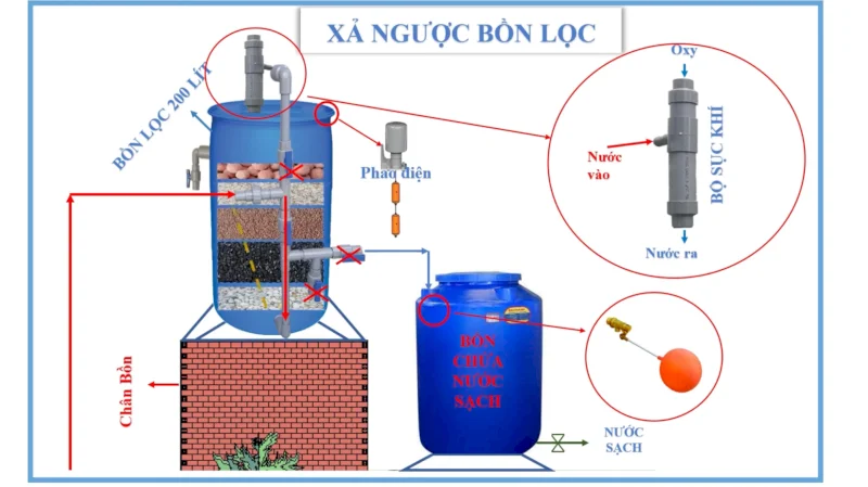 Diagram of homemade sand and gravel water filter tank using 220 liter plastic barrel