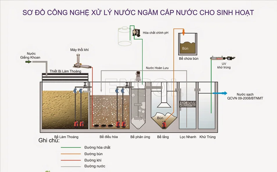 so-do-he-thong-xu-ly-nuoc-sinh-hoat-an-uong-tai-nha-may-1