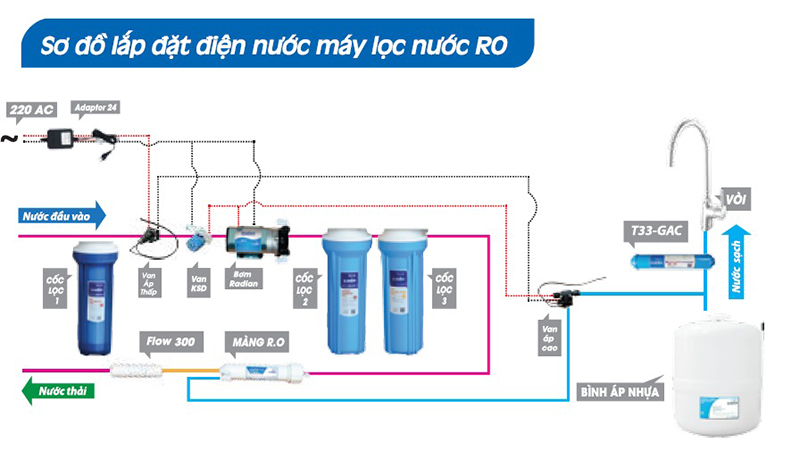 Sơ đồ hoạt động của máy lọc nước RO