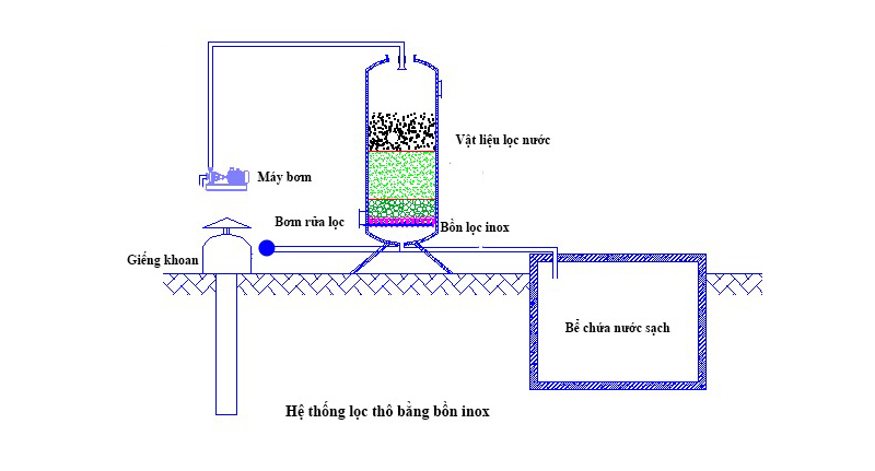 Sơ đồ lắp đặt bể thô lọc nước giếng khoan