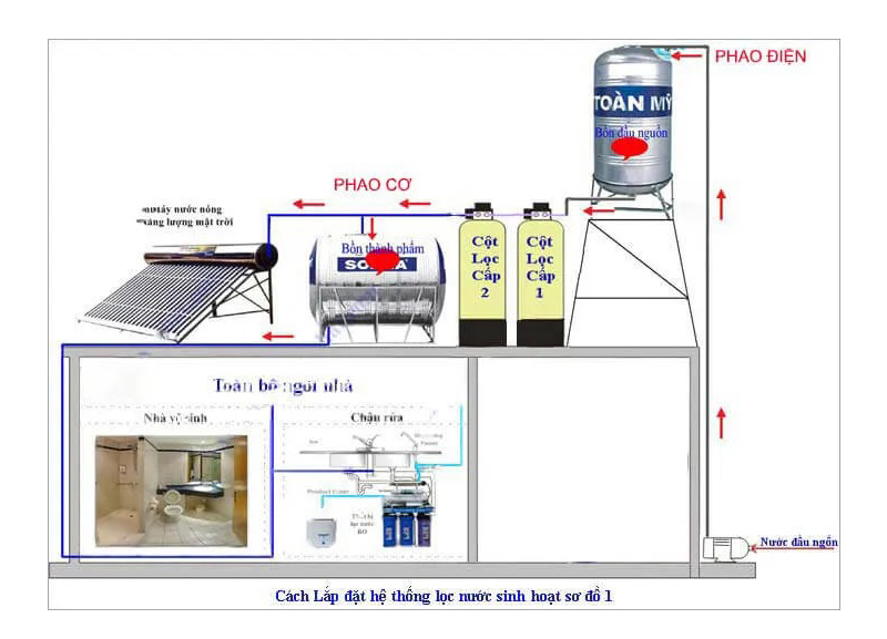 Sơ đồ lắp đặt lọc nước giếng khoan 2 bồn chứa