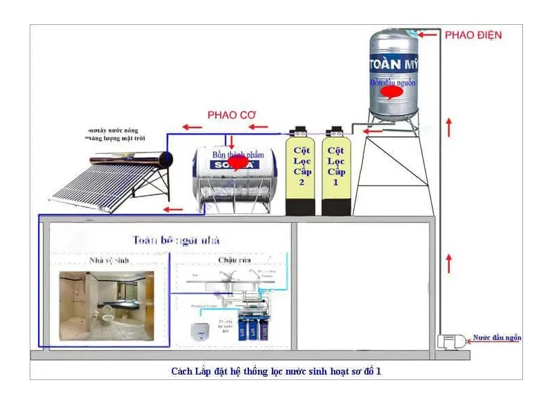 Sơ đồ lắp đặt lọc nước giếng khoan 2 bồn chứa