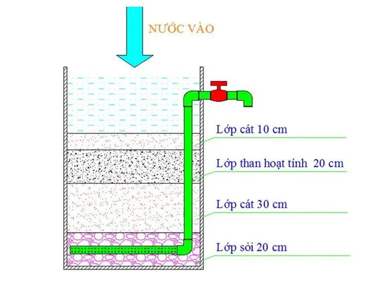Sơ đồ thiết kế bể lọc nước giếng khoan gia đình