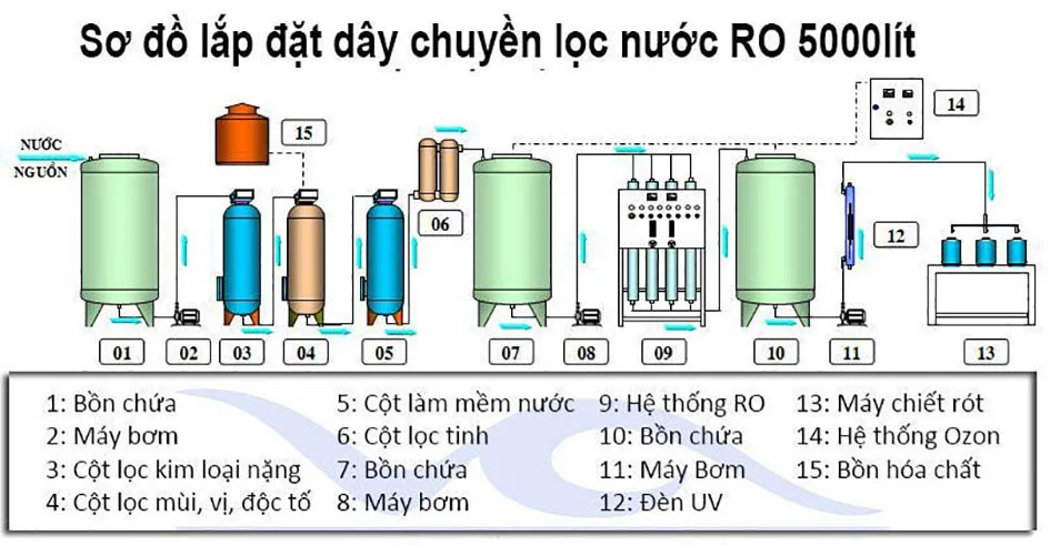 Hệ thống lọc nước công nghiệp sử dụng công nghệ RO sẽ luôn đem lại nguồn nước tinh khiết