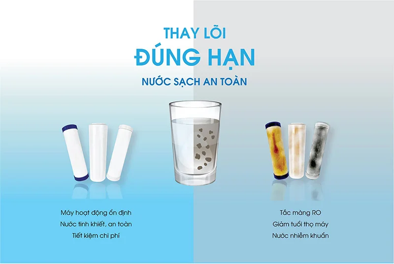 Việc thay lõi lọc định kỳ theo đúng khuyến cáo của nhà sản xuất sẽ đảm bảo nguồn nước uống an toàn nhất