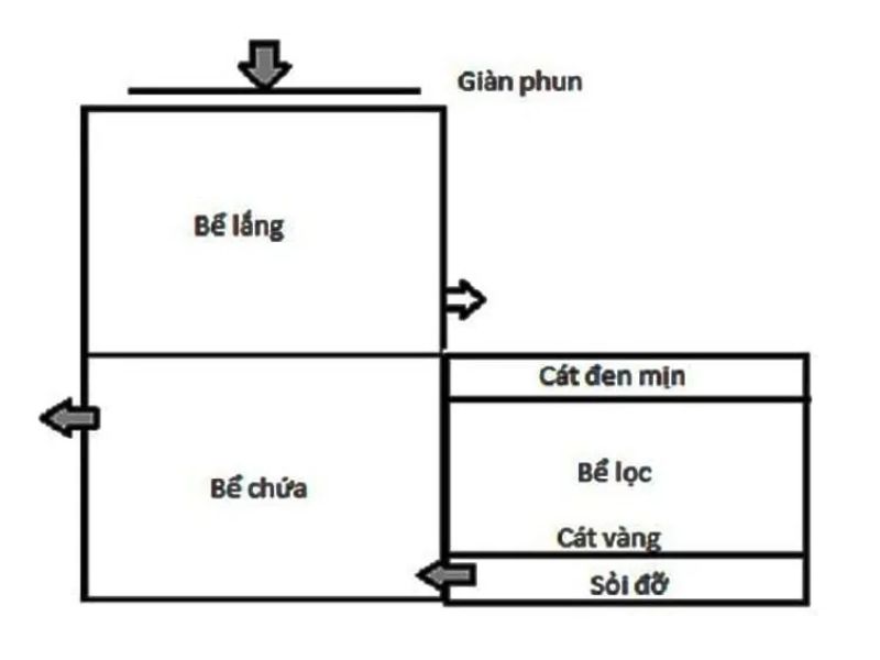 Xây dựng 3 bể chính: bể lắng, bể lọc và bể chứa nước sạch