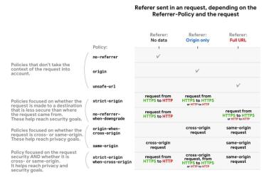 Các cho phép hoặc chặn http referrer