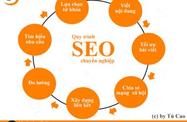 Quy trình SEO từ khóa chuyên nghiệp và hiệu quả