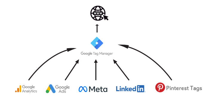 Google Tag Manager sẽ chưa toàn bộ mã theo dõi của mọi nền tảng