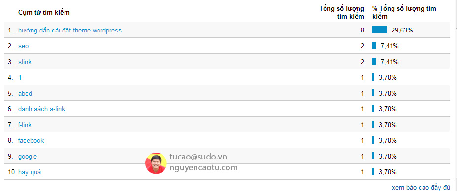 Cụm từ tìm kiếm trên trang Web của bạn