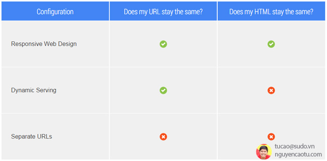 Những kiểu thiết kế giao diện Website cho di động