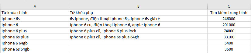 Lập bảng kế hoạch từ khóa