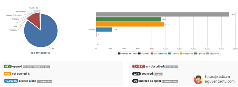 Báo cáo một chiến dịch Email marketing được triển khai bởi Sudo