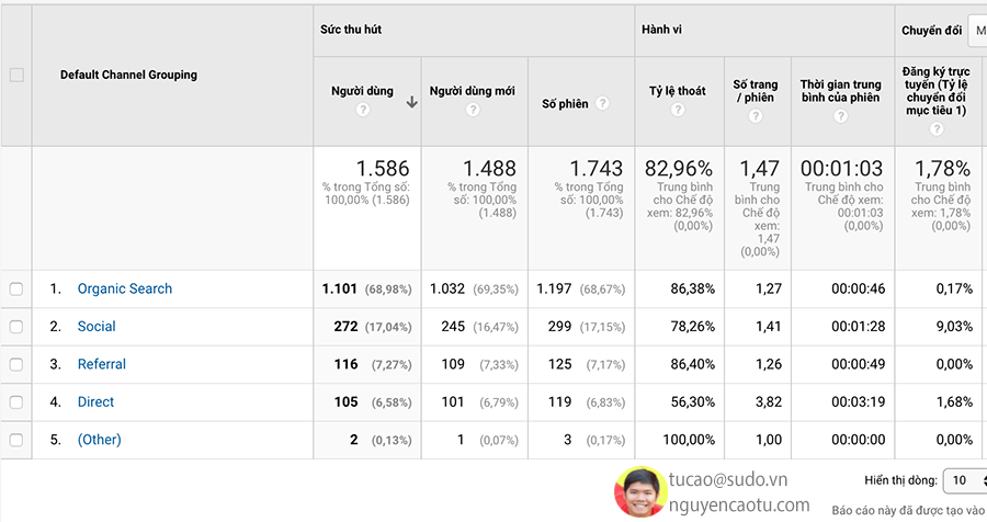 Tỷ lệ thoát theo nguồn truy cập.