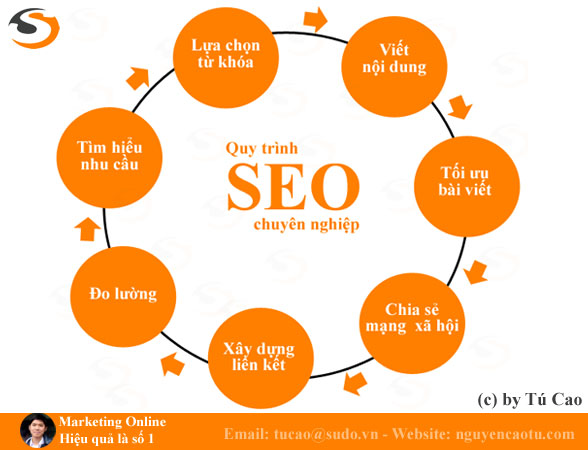 Quy trình SEO từ khóa chuyên nghiệp và hiệu quả