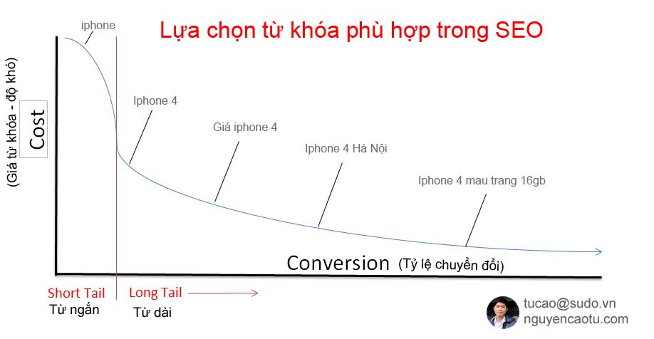 Tỷ lệ giữa độ dài, cạnh tranh và hiệu quả