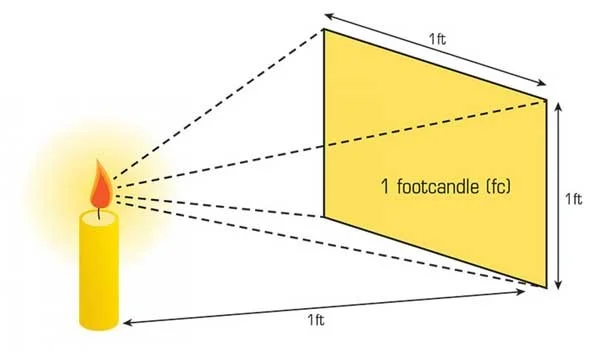 Độ rọi là gì, độ rọi kí hiệu là gì, công thức tính độ rọi lux