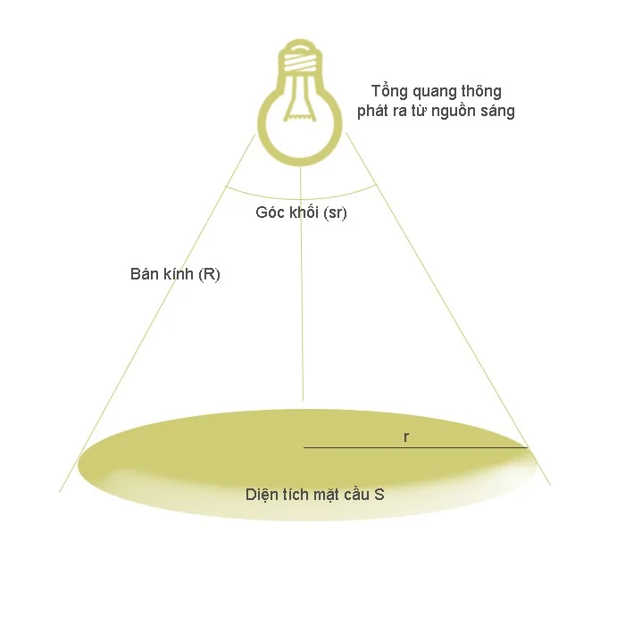 phan-biet-cuong-do-anh-sang-va-do-roi-lux