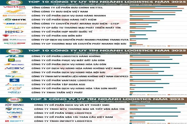 Top 10 & Top 5 Công ty uy tín ngành Logistics năm 2025