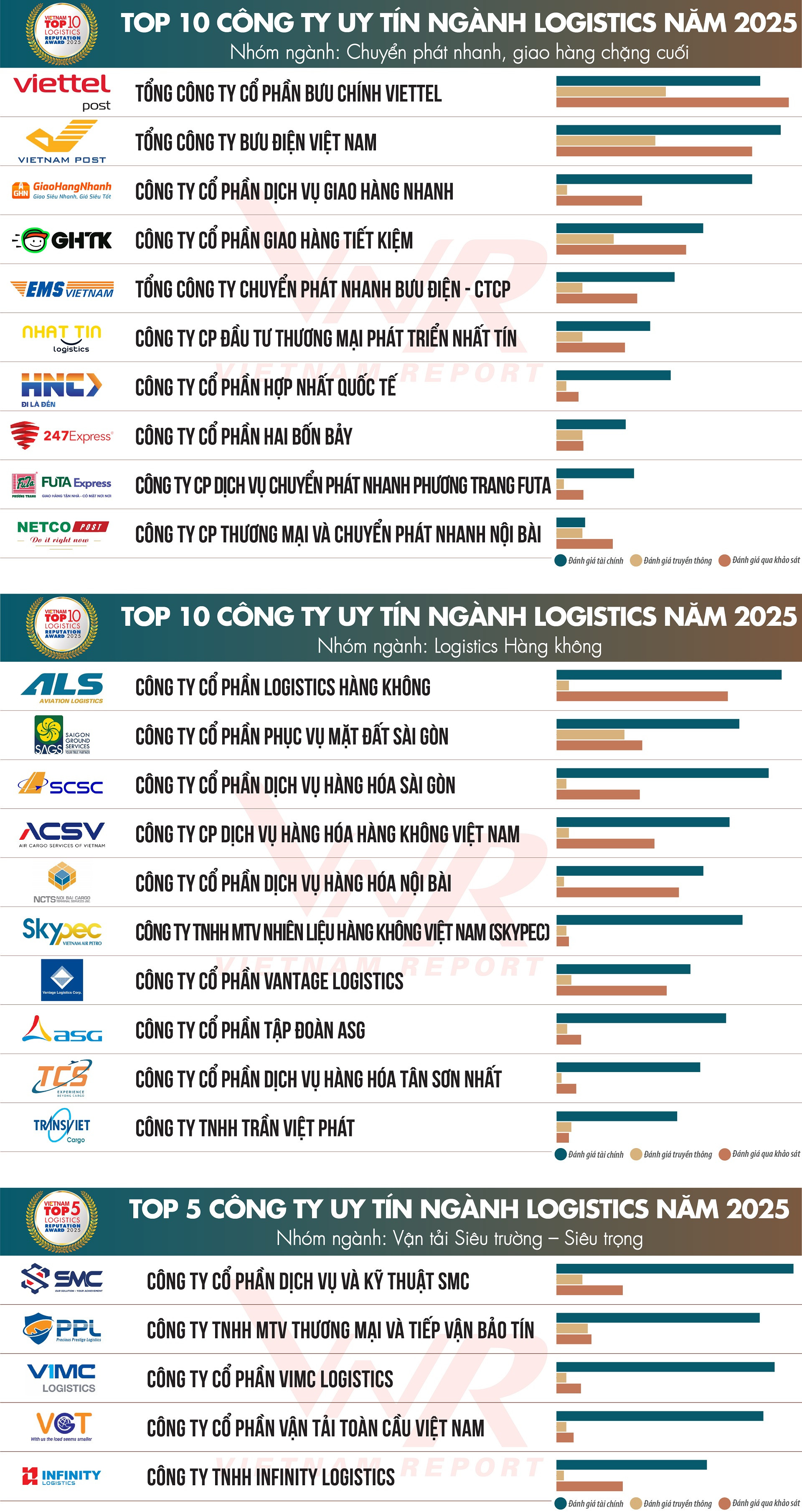 Top 10 & Top 5 Công ty uy tín ngành Logistics năm 2025