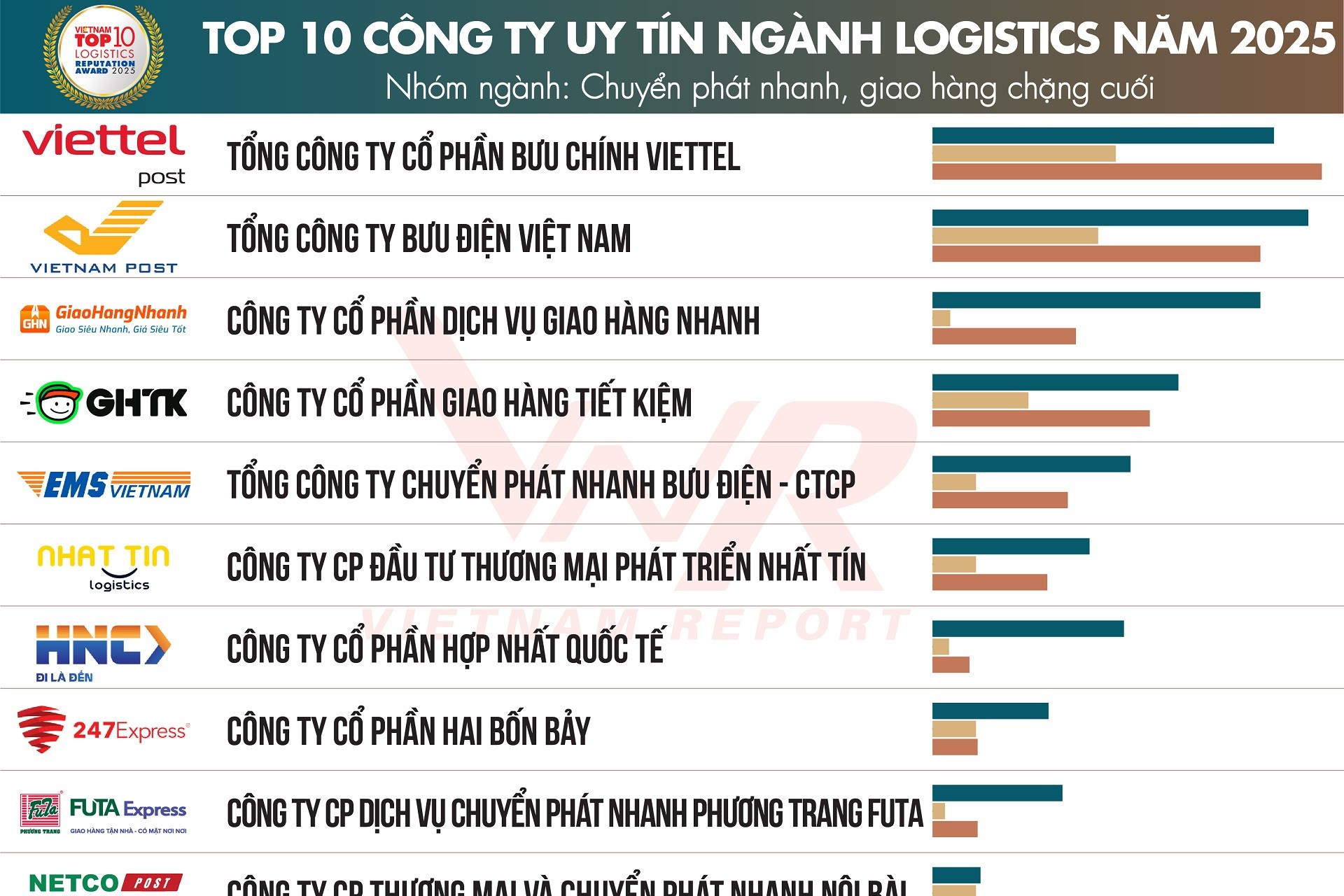 Top 10 & Top 5 Công ty uy tín ngành Logistics năm 2025