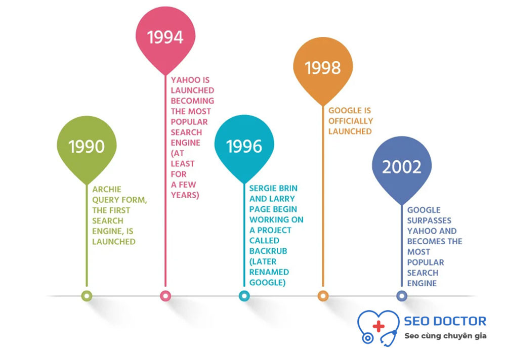 Lịch sử của SEO, seo là gì
