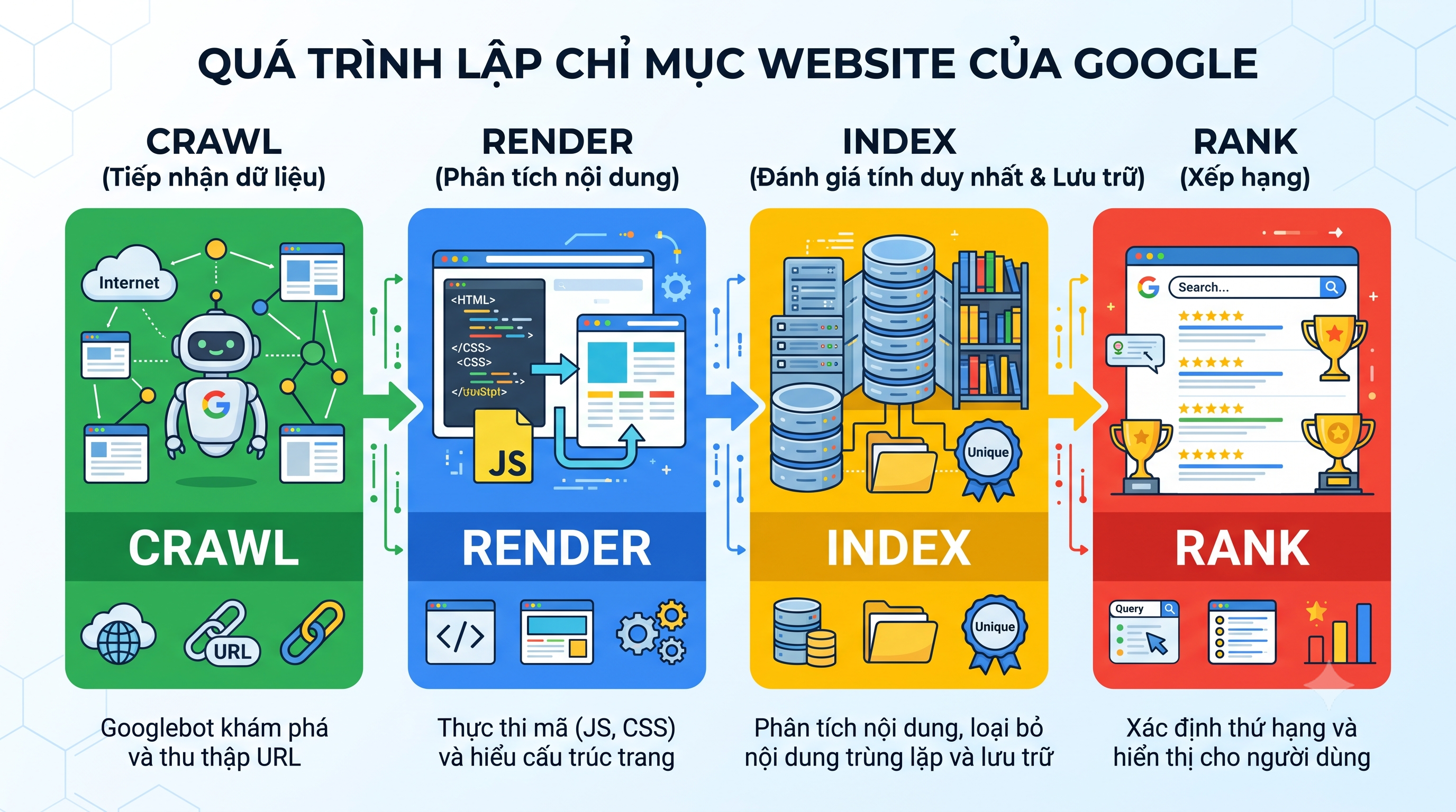  Sơ đồ luồng xử lý Crawl → Render → Index → Rank của Google, minh họa các bước xử lý dữ liệu