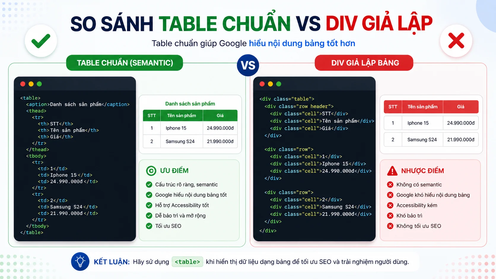 So sánh trực quan 2 đoạn code — một bên dùng table chuẩn semantic, một bên dùng div giả lập bảng