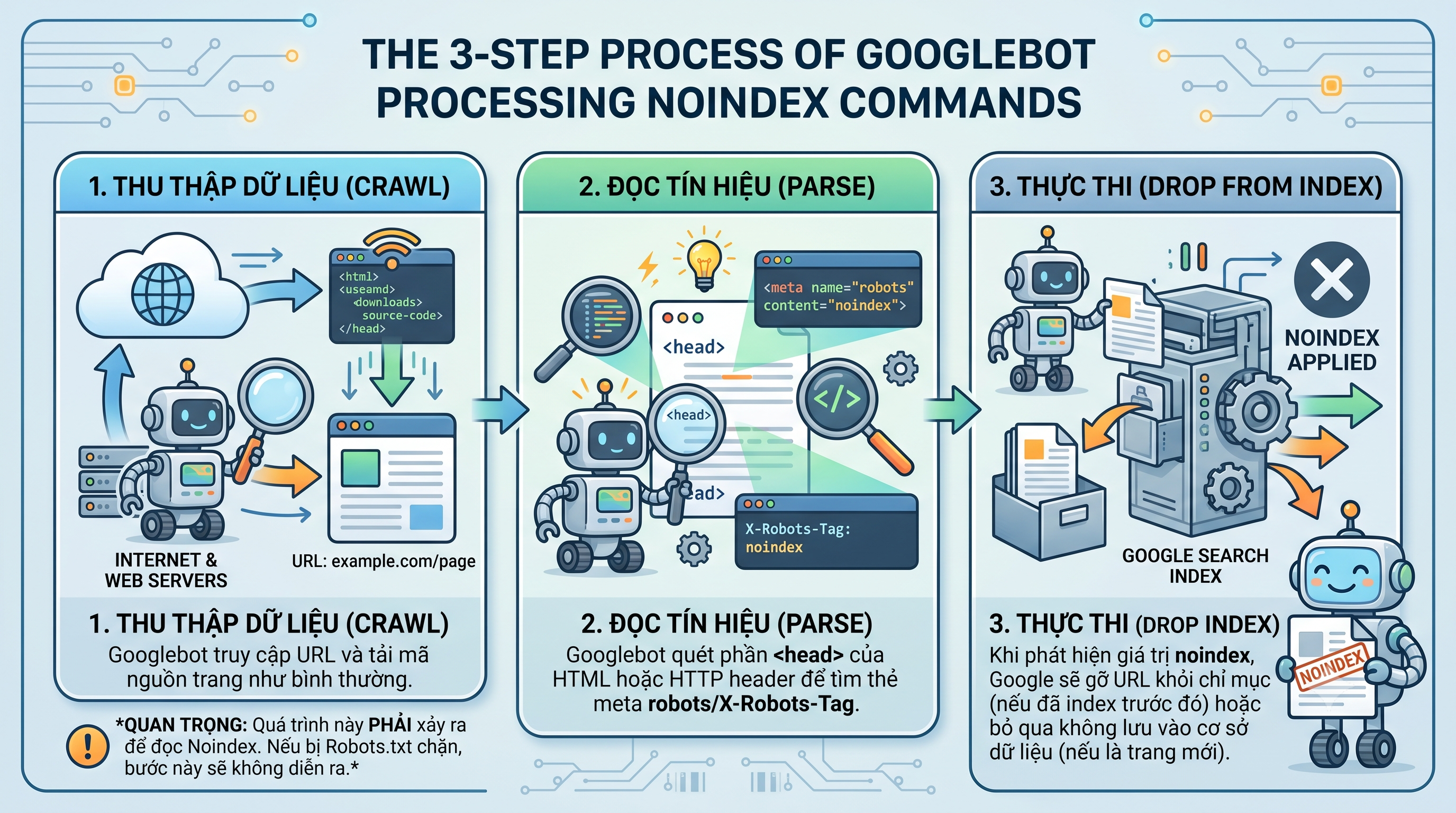 Sơ đồ mô tả quy trình 3 bước Googlebot crawl trang, đọc thẻ Noindex và loại URL khỏi Google Index