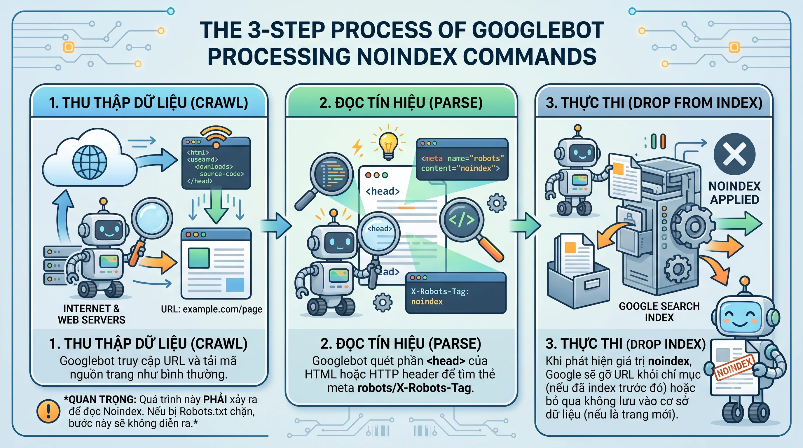 Sơ đồ mô tả quy trình 3 bước Googlebot crawl trang, đọc thẻ Noindex và loại URL khỏi Google Index