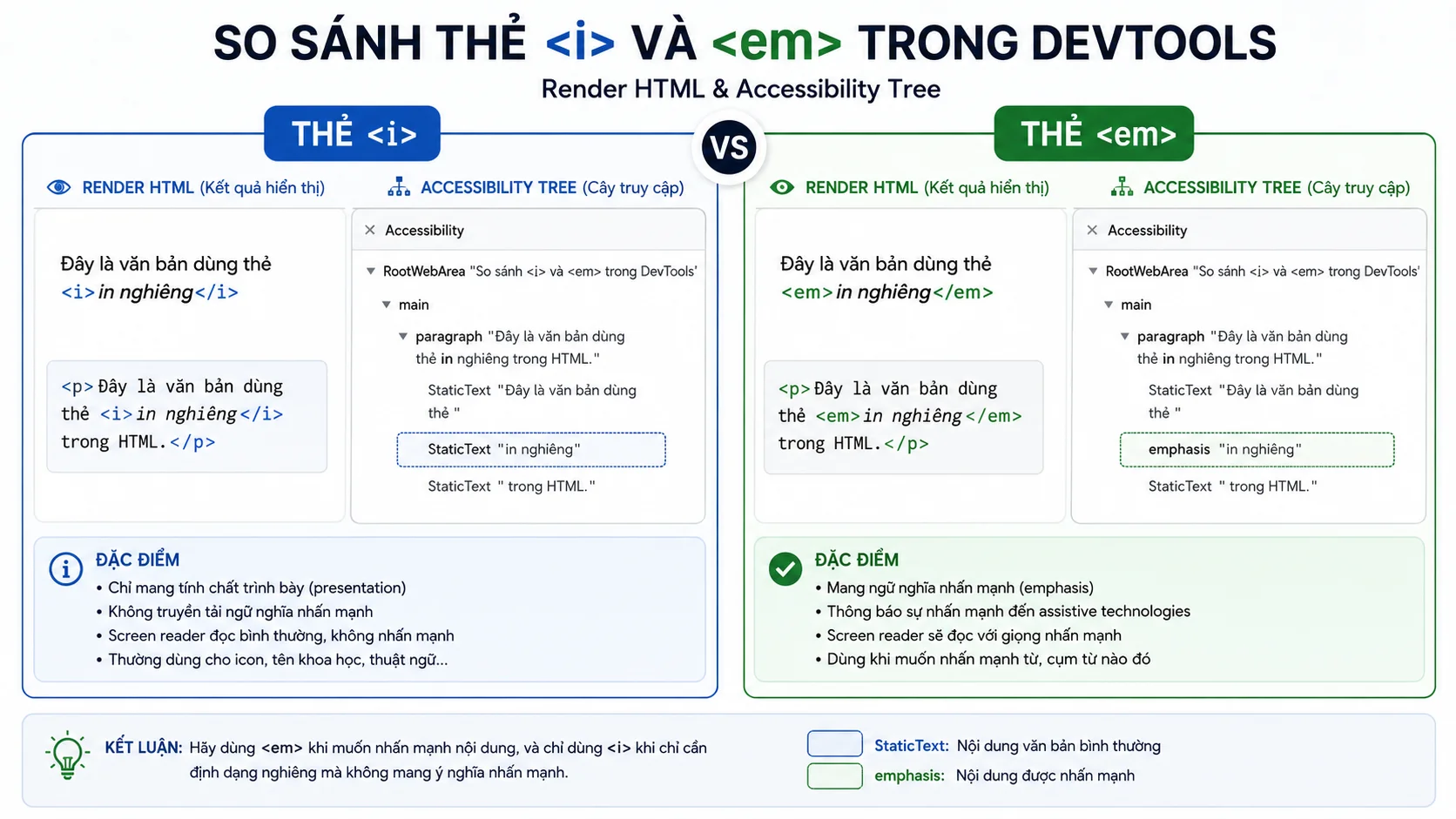 So sánh thẻ <i> và <em>