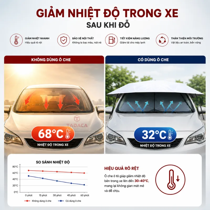 Giảm nhiệt độ trong xe sau khi đỗ
