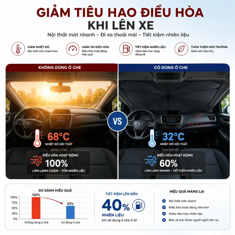 Giảm tiêu hao điều hòa khi lên xe