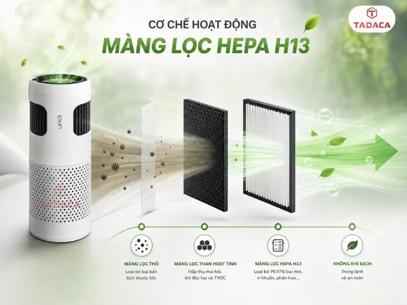 Cơ chế hoạt động của màng lọc HEPA H13