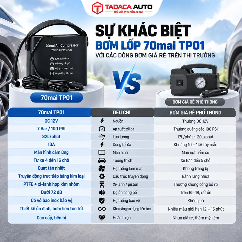 Sự khác biệt giữa bơm lốp 70mai TP01 với các dòng bơm giá rẻ trên thị trường bạn nên biết