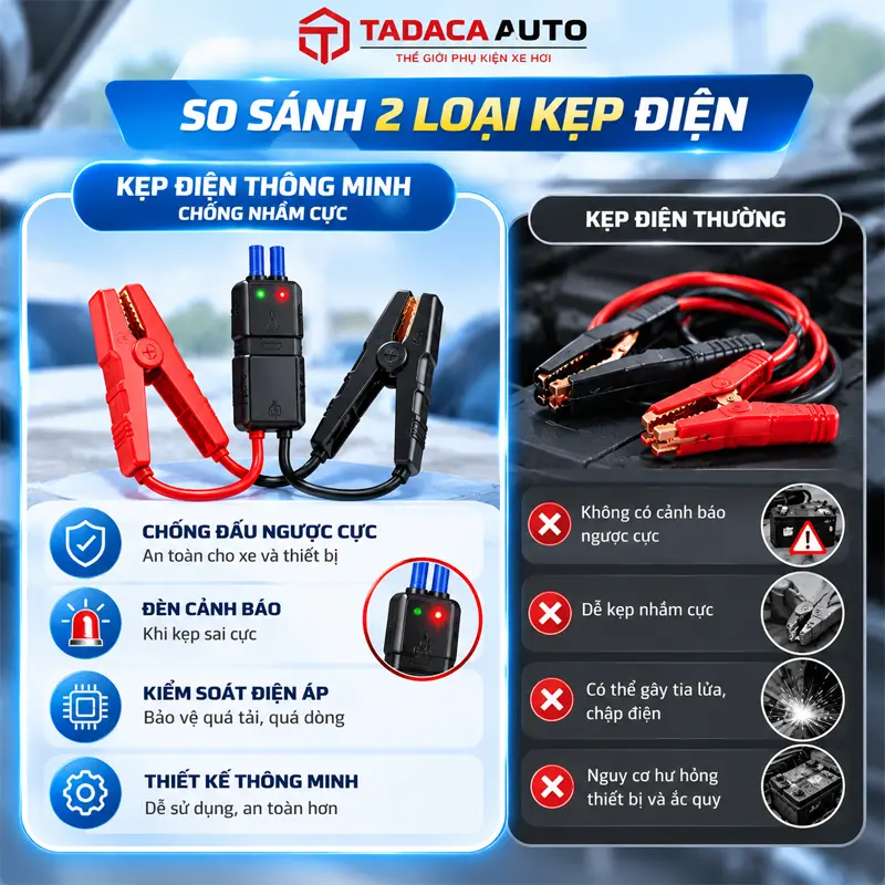 Trang bị bộ kẹp thông minh an toàn, chống ngược cực 