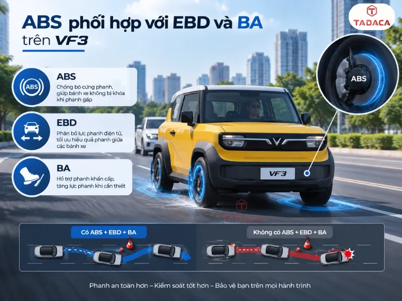 ABS phối hợp với EBD và BA trên VF3