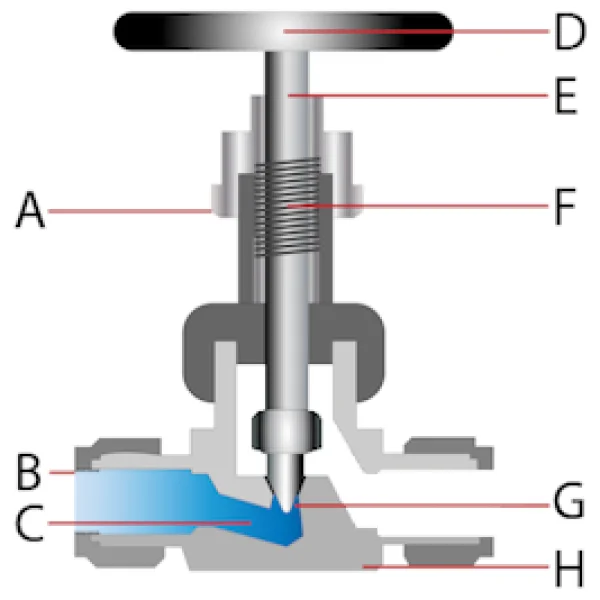 Niddle valve