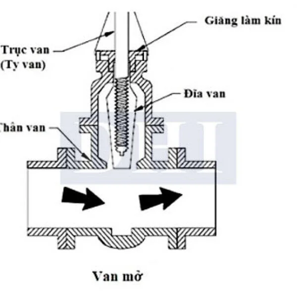 Van điều khiển hoàn toàn