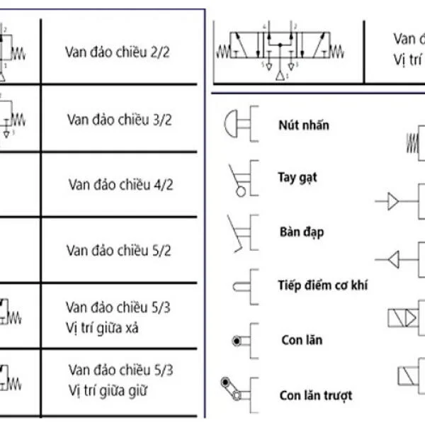Các loại van điều khiển khí nén