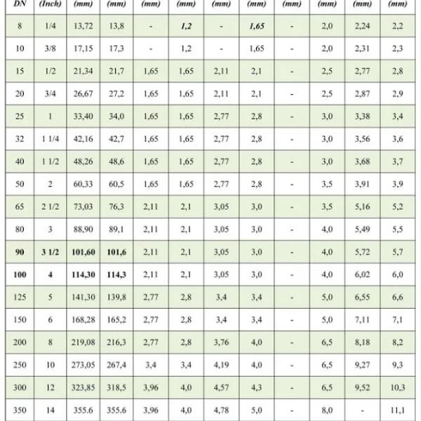 Tiêu chuẩn ống inox SCH10