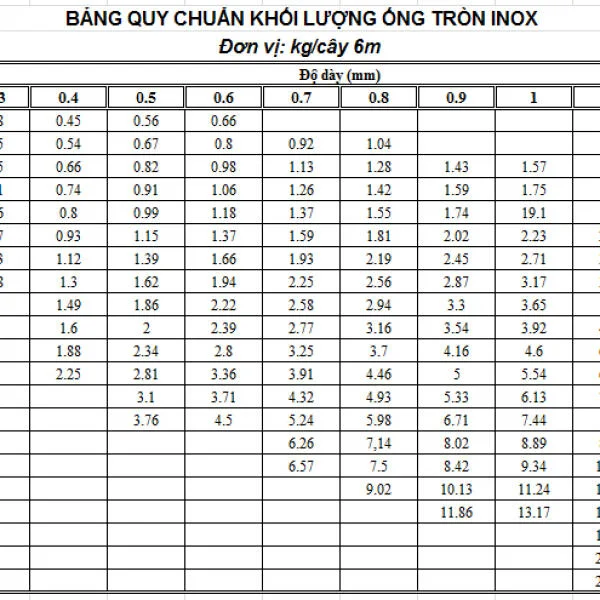 Quy cách Ống inox 304