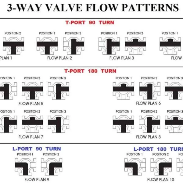 3 way valve types