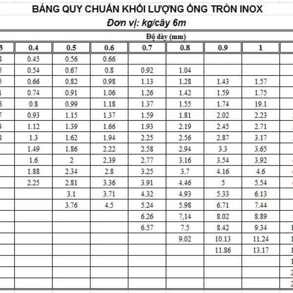 Bảng ống inox tiêu chuẩn