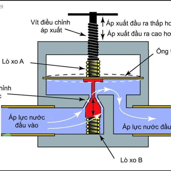 Cách làm giảm áp lực nước