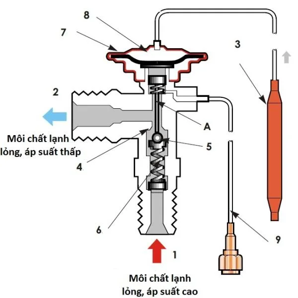 Chỉnh Van Tiết Lưu Là Gì?