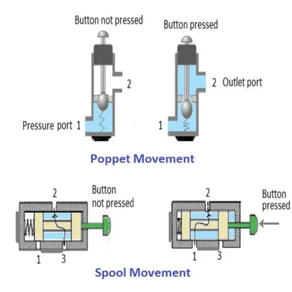 Directional Valve