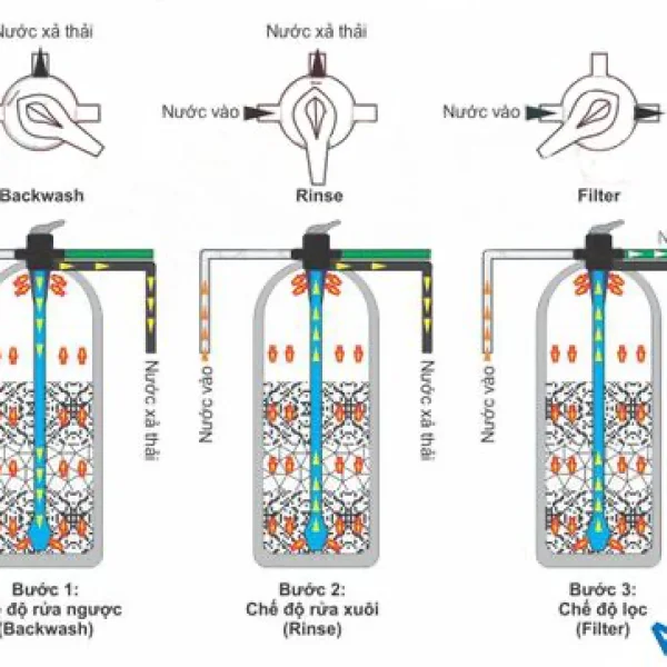 Hướng dẫn sử dụng Van 3 ngã