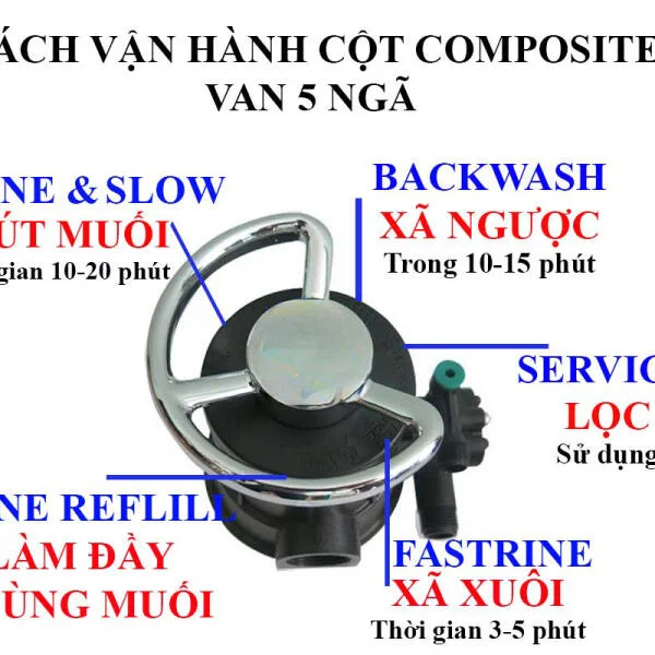 Hướng dẫn sử dụng van 5 cửa